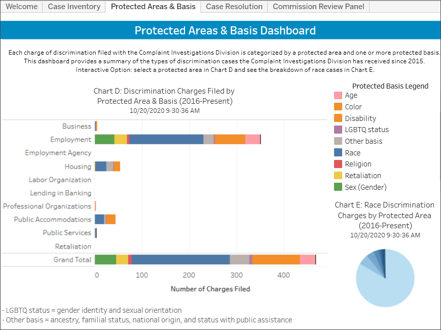 Civil Rights Department complaint investigations data portal dashboard