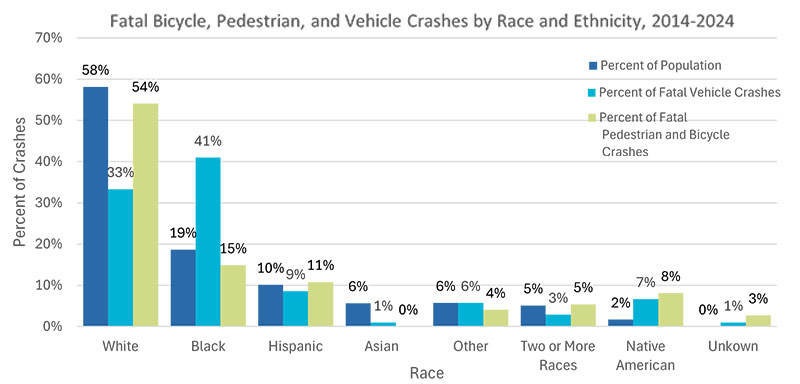 Traffic Deaths by Race Vision Zero