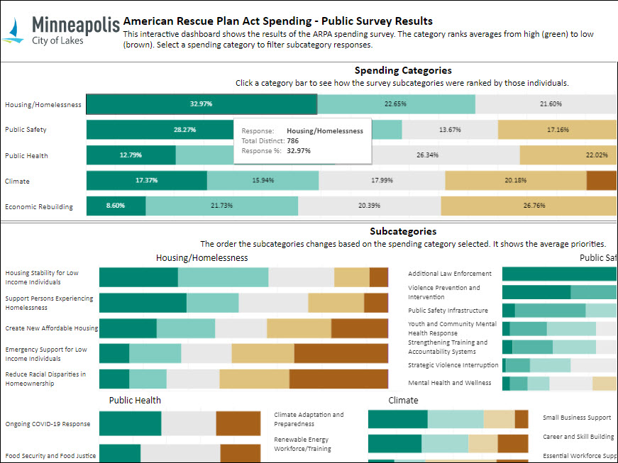 APRA spending results dashboard thumbnail