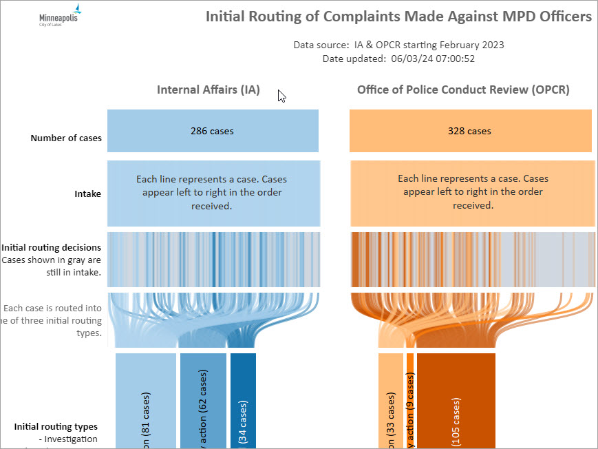 Officer complaint routing dashboard
