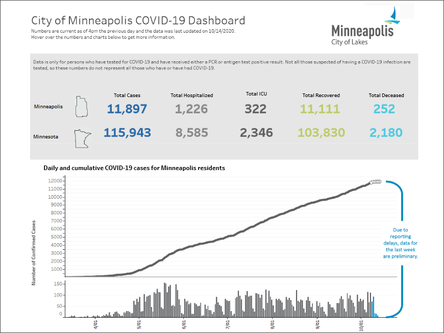 Dashboard showing COVID-19 data