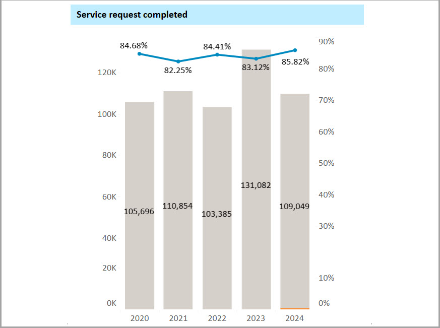 311 Service Center performance dashboard