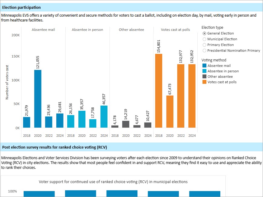 City Clerk performance dashboard