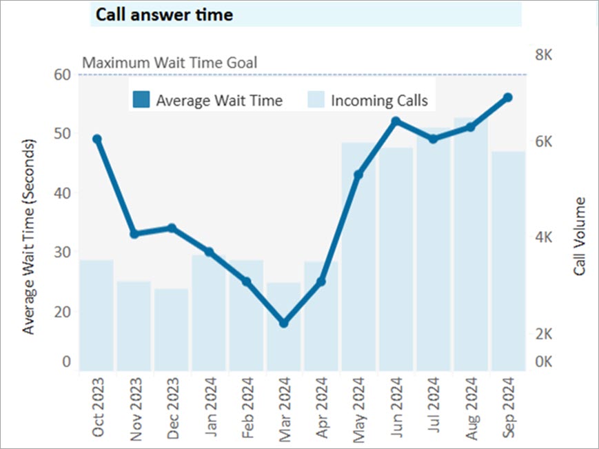 Finance and Property Services performance dashboard