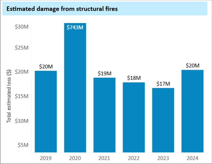 Fire performance dashboard