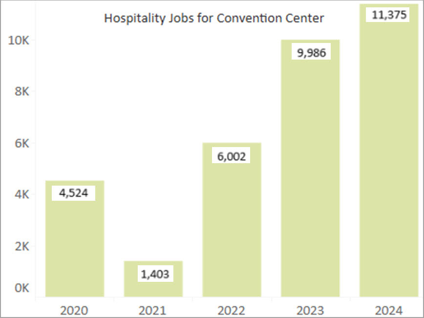 Convention Center performance dashboard