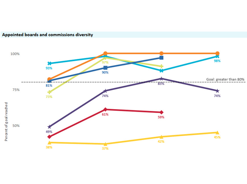 Neighborhood and Community Relations performance dashboard